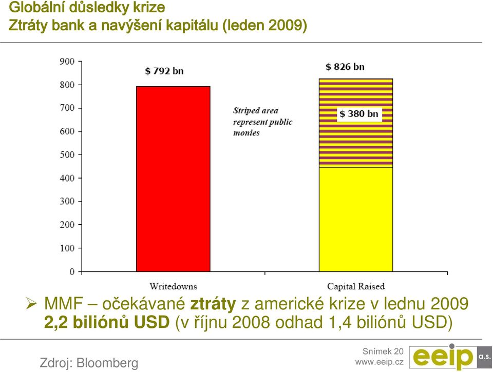 americké krize v lednu 2009 2,2 biliónů USD (v