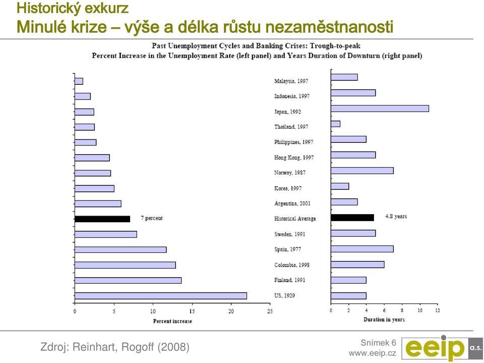 nezaměstnanosti Zdroj: