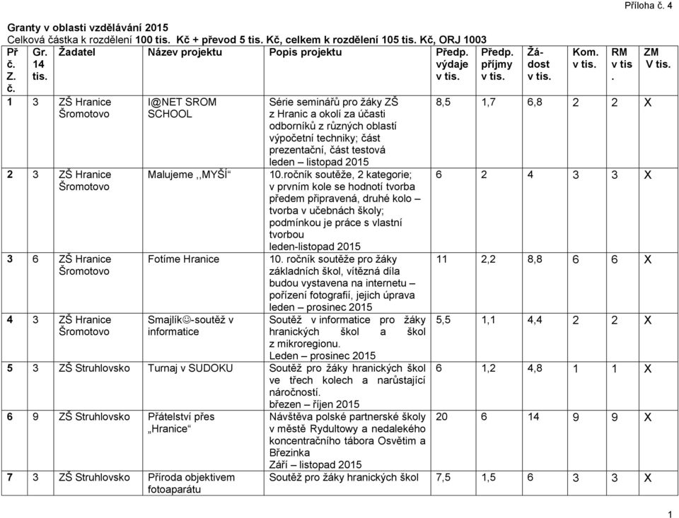 různých oblastí výpočetní techniky; část prezentační, část testová leden listopad 2015 10ročník soutěže, 2 kategorie; v prvním kole se hodnotí tvorba předem připravená, druhé kolo tvorba v učebnách