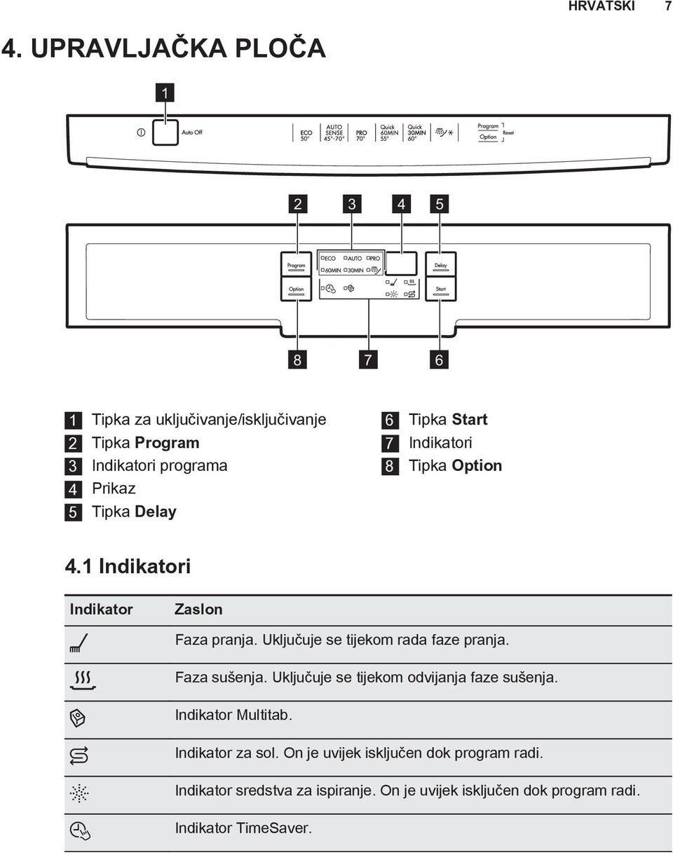 Delay 6 Tipka Start 7 Indikatori 8 Tipka Option 4.1 Indikatori Indikator Zaslon Faza pranja.