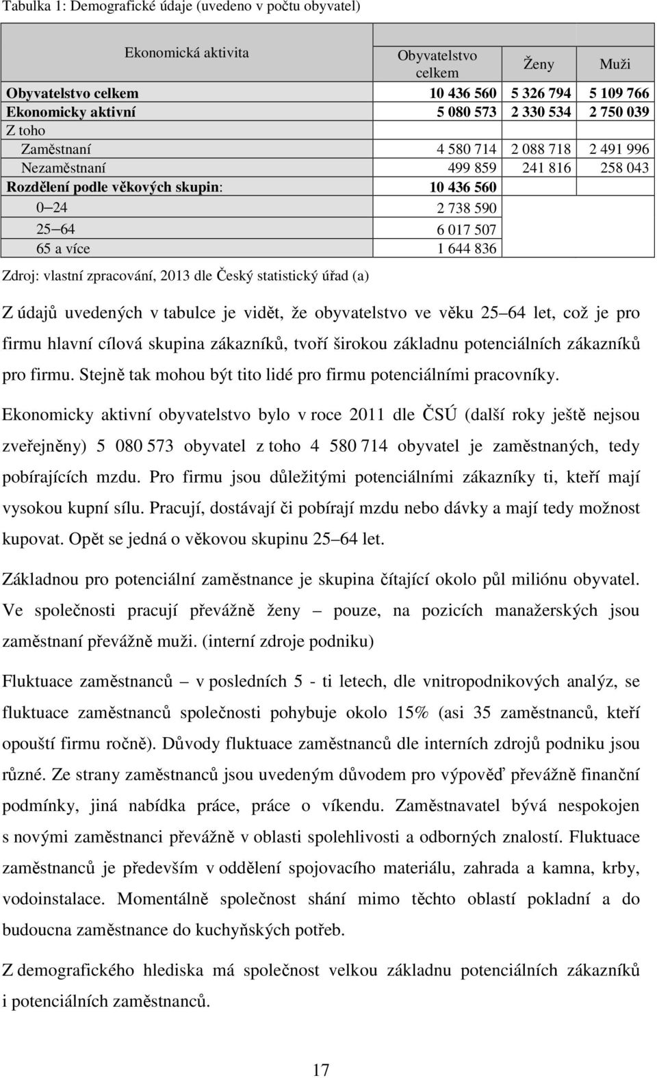 vlastní zpracování, 2013 dle Český statistický úřad (a) Z údajů uvedených v tabulce je vidět, že obyvatelstvo ve věku 25 64 let, což je pro firmu hlavní cílová skupina zákazníků, tvoří širokou