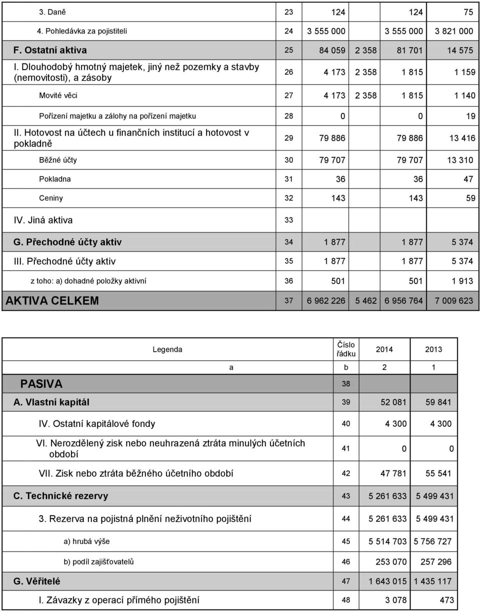 II. Hotovost na účtech u finančních institucí a hotovost v pokladně 29 79 886 79 886 13 416 Běžné účty 30 79 707 79 707 13 310 Pokladna 31 36 36 47 Ceniny 32 143 143 59 IV. Jiná aktiva 33 G.