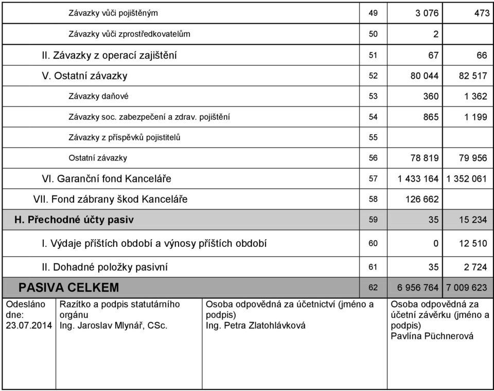 Fond zábrany škod Kanceláře 58 126 662 H. Přechodné účty pasiv 59 35 15 234 I. Výdaje příštích období a výnosy příštích období 60 0 12 510 II.