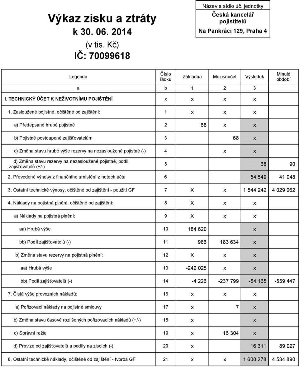 Zasloužené pojistné, očištěné od zajištění: 1 x x x a) Předepsané hrubé pojistné 2 68 x x b) Pojistné postoupené zajišťovatelům 3 68 x c) Změna stavu hrubé výše rezervy na nezasloužené pojistné (-) 4