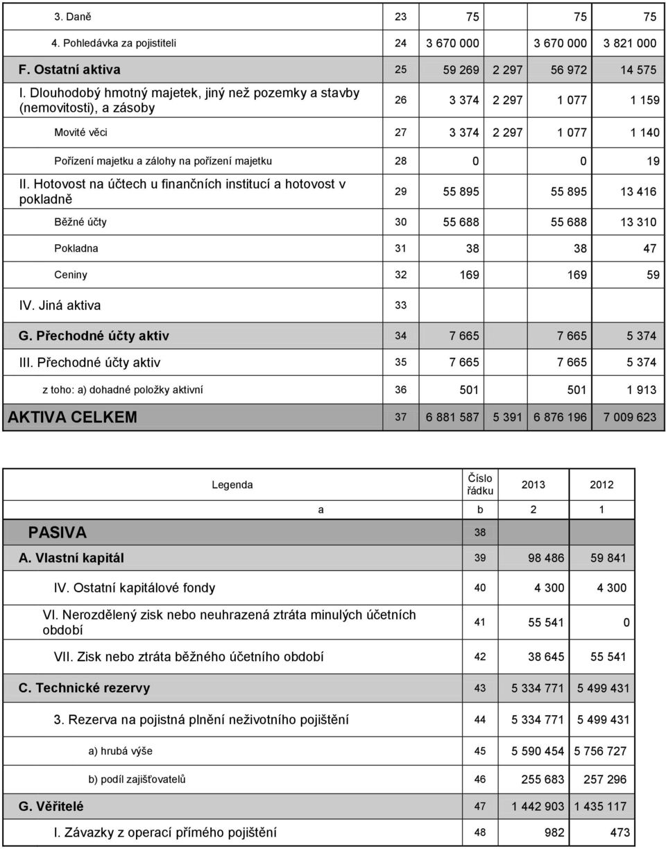 II. Hotovost na účtech u finančních institucí a hotovost v pokladně 29 55 895 55 895 13 416 Běžné účty 30 55 688 55 688 13 310 Pokladna 31 38 38 47 Ceniny 32 169 169 59 IV. Jiná aktiva 33 G.