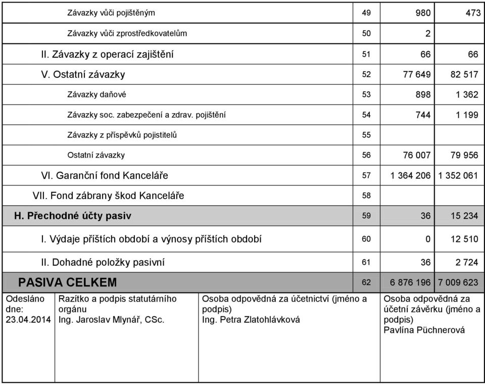 Fond zábrany škod Kanceláře 58 H. Přechodné účty pasiv 59 36 15 234 I. Výdaje příštích období a výnosy příštích období 60 0 12 510 II.