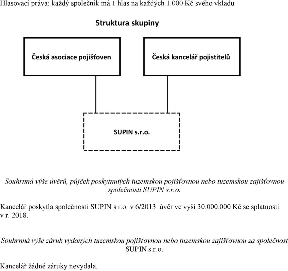 r.o. Kancelář poskytla společnosti SUPIN s.r.o. v 6/2013 úvěr ve výši 30.000.000 Kč se splatností v r. 2018.