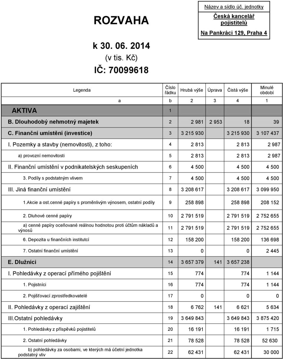 Finanční umístění (investice) 3 3 215 930 3 215 930 3 107 437 I. Pozemky a stavby (nemovitosti), z toho: 4 2 813 2 813 2 987 a) provozní nemovitosti 5 2 813 2 813 2 987 II.