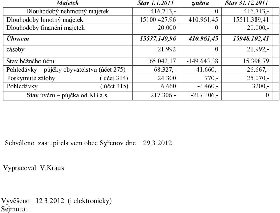 398,79 Pohledávky půjčky obyvatelstvu (účet 275) 68.327,- -41.660,- 26.667,- Poskytnuté zálohy ( účet 314) 24.300 770,- 25.070,- Pohledávky ( účet 315) 6.660-3.