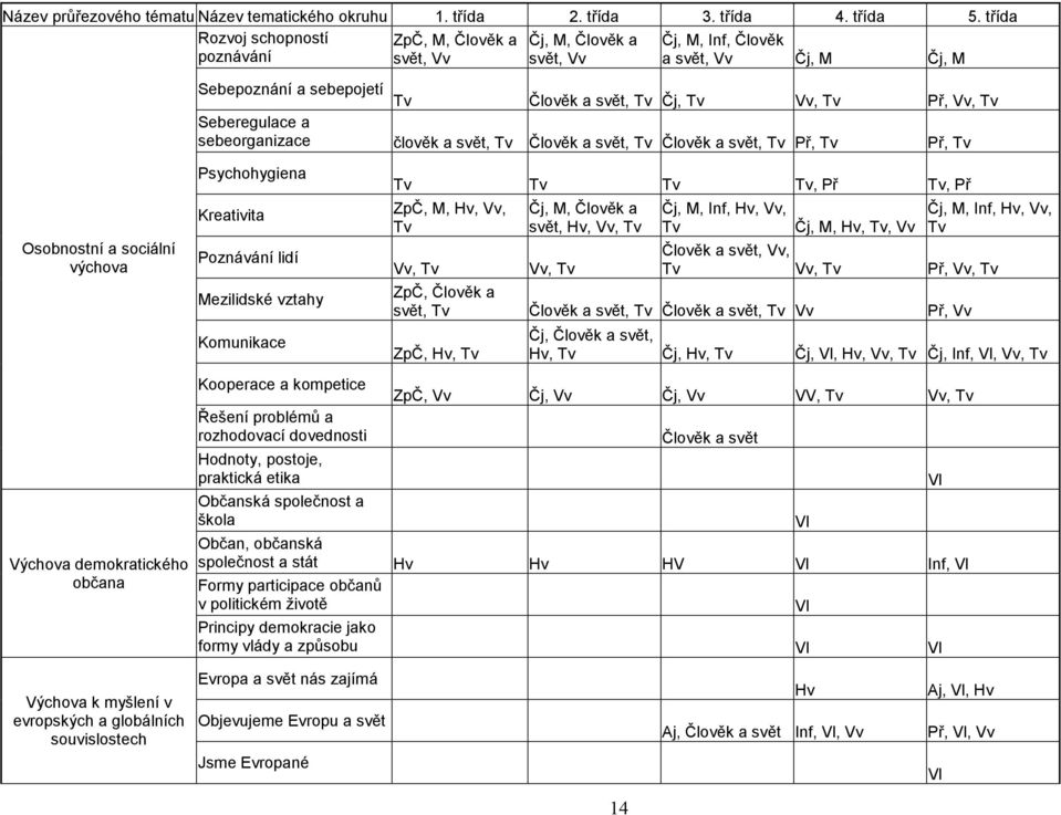 Seberegulace a sebeorganizace člověk a svět, Tv Člověk a svět, Tv Člověk a svět, Tv Př, Tv Př, Tv Osobnostní a sociální výchova Psychohygiena Kreativita Poznávání lidí Mezilidské vztahy Komunikace Tv