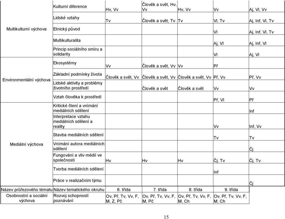 svět, Vv Člověk a svět, Vv Př, Vv Př, Vv Lidské aktivity a problémy životního prostředí Člověk a svět Člověk a svět Vv Vv Vztah člověka k prostředí Př, Vl Př Kritické čtení a vnímání mediálních