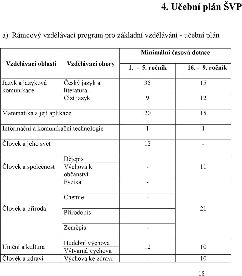 ročník Jazyk a jazyková komunikace Český jazyk a 35 15 literatura Cizí jazyk 9 12 Matematika a její aplikace 20 15 Informační a komunikační