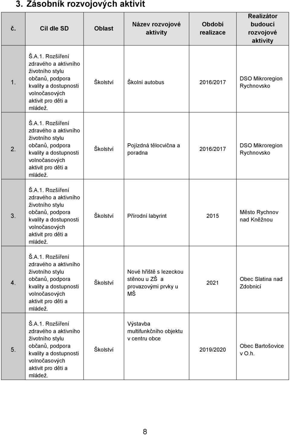 Školní autobus 2016/2017 DSO Mikroregion Rychnovsko 2.