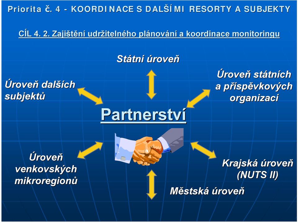 další ších subjektů Státn tní úroveň Partnerství Úroveň státn tních a příspp