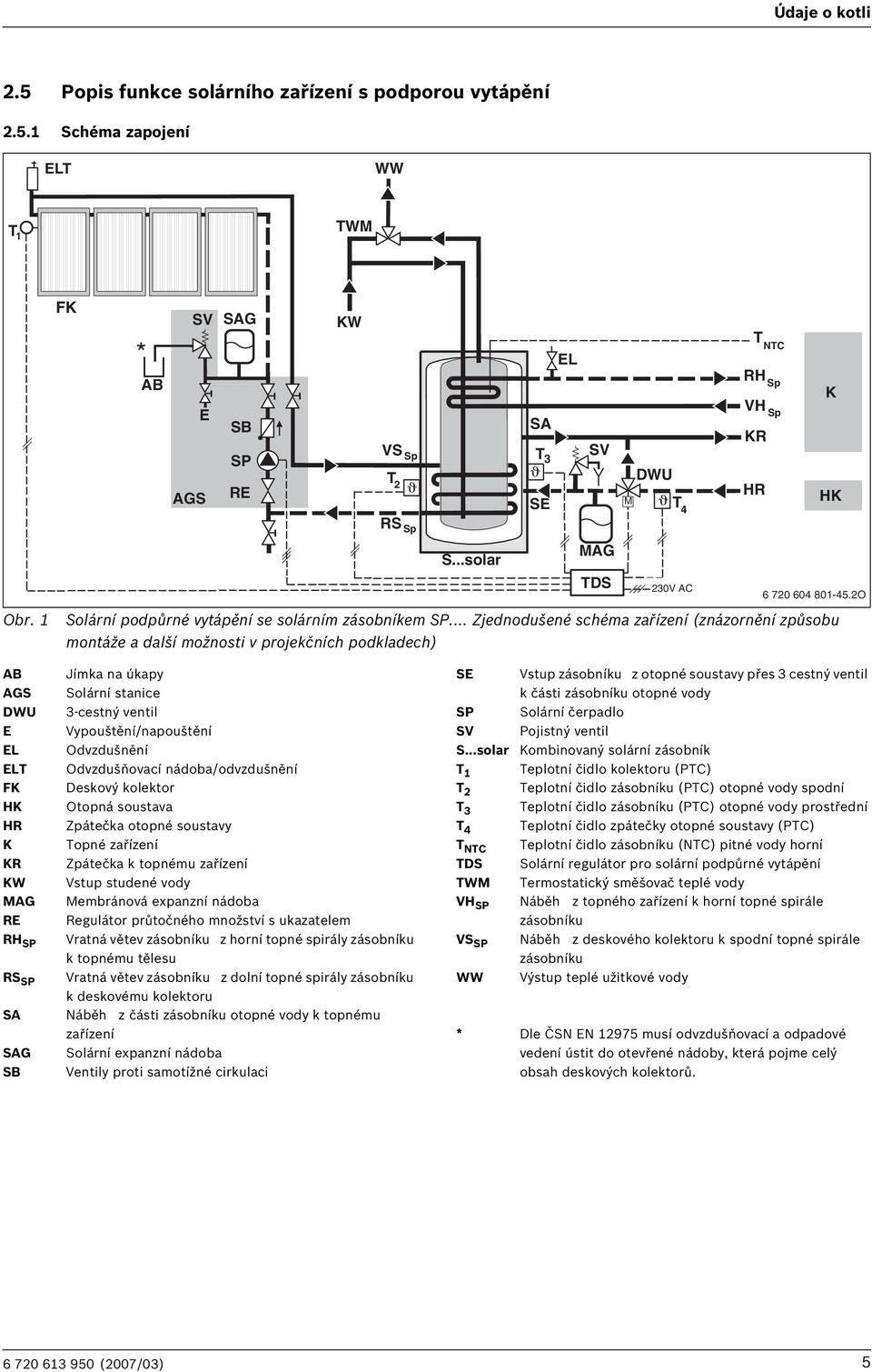 .. Zjednodušené schéma zařízení (znázornění způsobu montáže a další možnosti v projekčních podkladech) SA SE EL SV MAG TDS M DWU T 4 230V AC T NTC RH Sp VH Sp KR HR K HK 6 720 604 801-45.