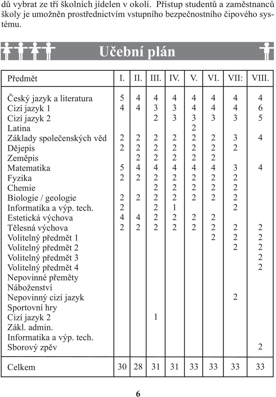 Český jazyk a literatura Cizí jazyk 1 Cizí jazyk Latina Základy společenských věd Dějepis Zeměpis Matematika Fyzika Chemie Biologie / geologie Informatika a výp. tech.