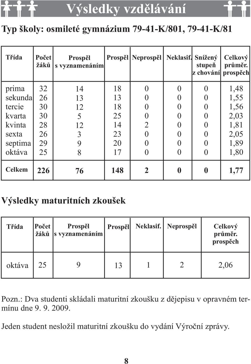 prospěch prima sekunda tercie kvarta kvinta sexta septima oktáva 3 6 3 3 8 6 9 5 1 13 1 5 1 3 9 8 18 13 18 5 1 3 17 1,8 1,55 1,56,3 1,81,5 1,89 1,8 Celkem 6 76