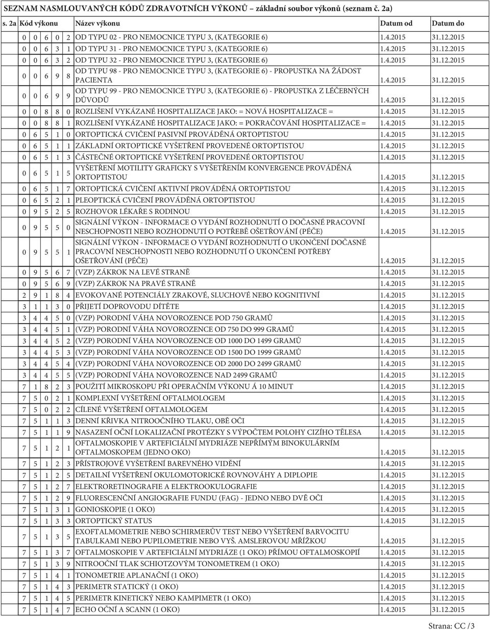 4.2015 31.12.2015 0 0 6 9 OD TYPU 99 - PRO NEMOCNICE TYPU 3, (KATEGORIE 6) - PROPUSTKA Z LÉČEBNÝCH 9 DŮVODŮ 1.4.2015 31.12.2015 0 0 8 8 0 ROZLIŠENÍ VYKÁZANÉ HOSPITALIZACE JAKO: = NOVÁ HOSPITALIZACE = 1.