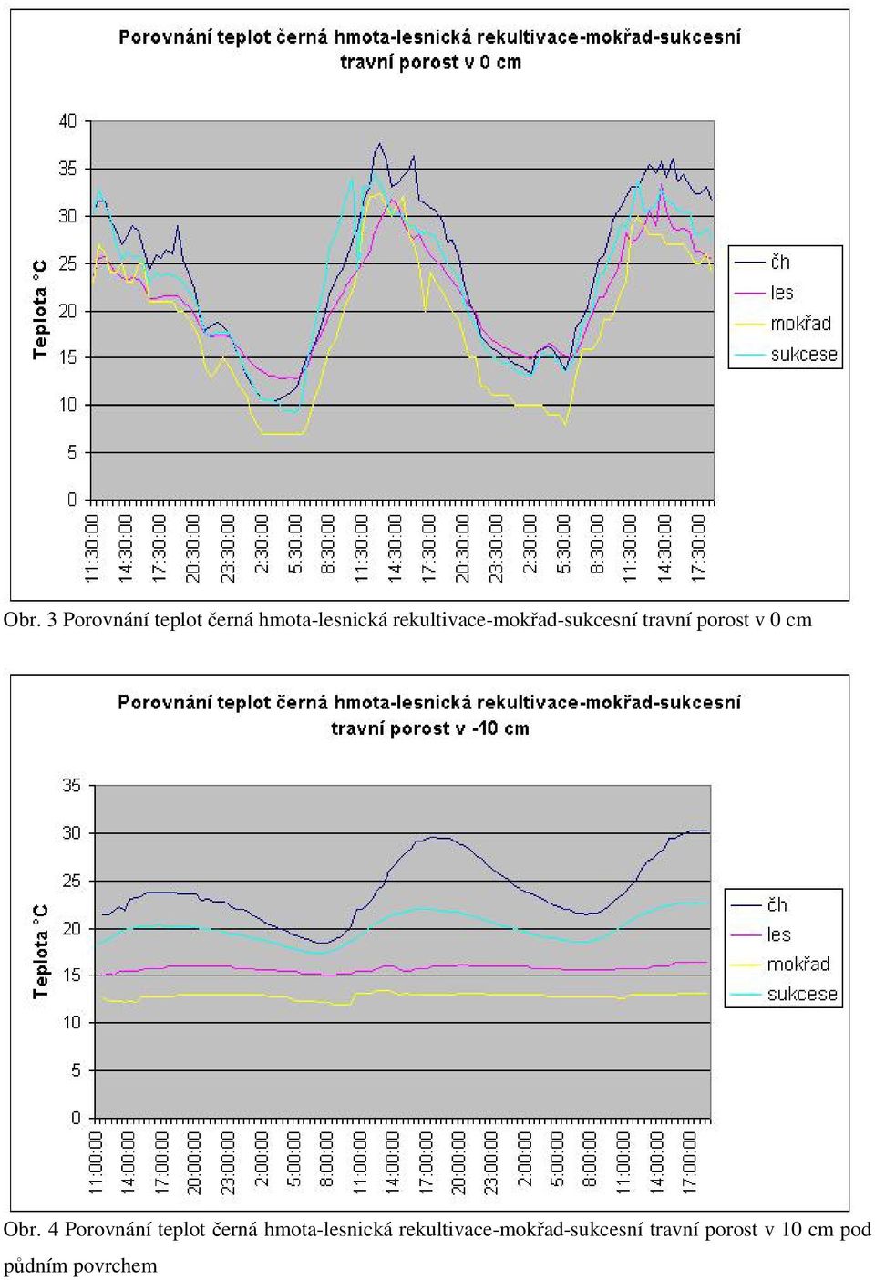 Obr. 4 Porovnání teplot černá hmota-lesnická