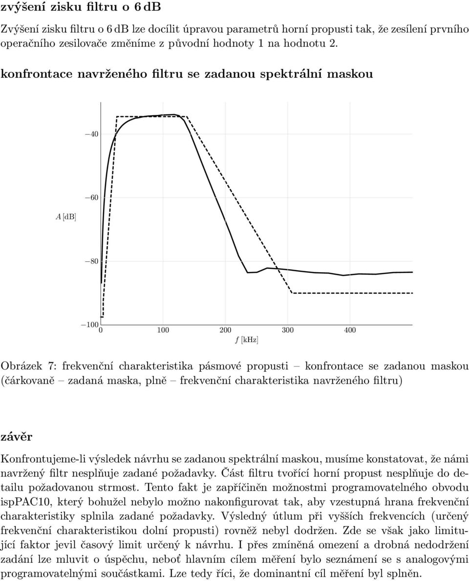 plně frekvenční charakteristika navrženého filtru) závěr Konfrontujeme-li výsledek návrhu se zadanou spektrální maskou, musíme konstatovat, že námi navržený filtr nesplňuje zadané požadavky.