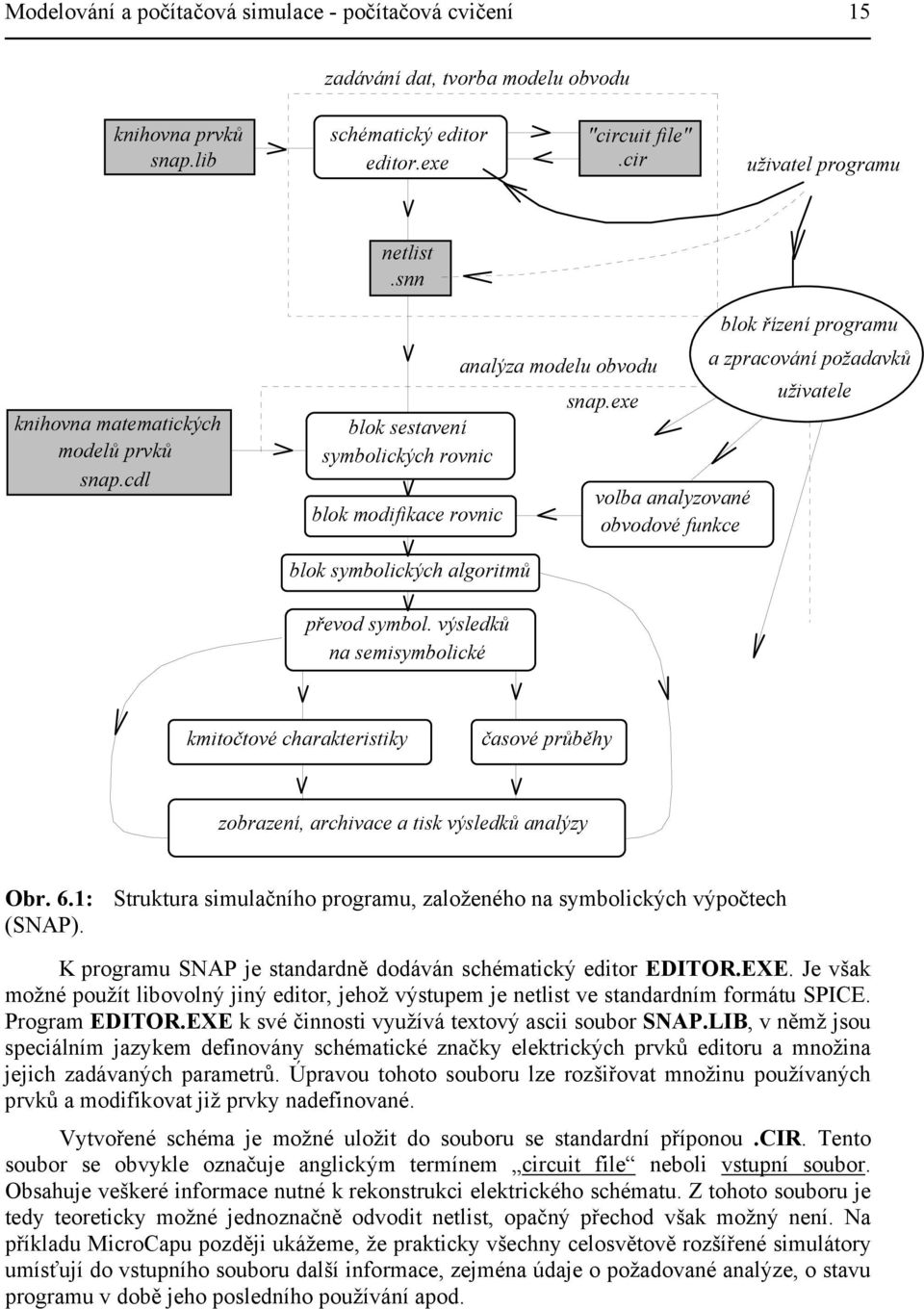 exe blok sestavení symbolických rovnic blok modifikace rovnic volba analyzované obvodové funkce blok řízení programu a zpracování požadavků uživatele blok symbolických algoritmů převod symbol.