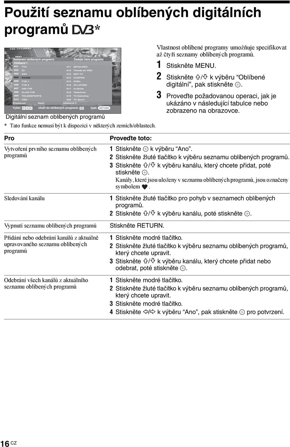 oblíbených programů * Tato funkce nemusí být k dispoici v některých emích/oblastech. Zpět: RETURN Vlastnost oblíbené programy umožňuje specifikovat až čtyři senamy oblíbených programů.