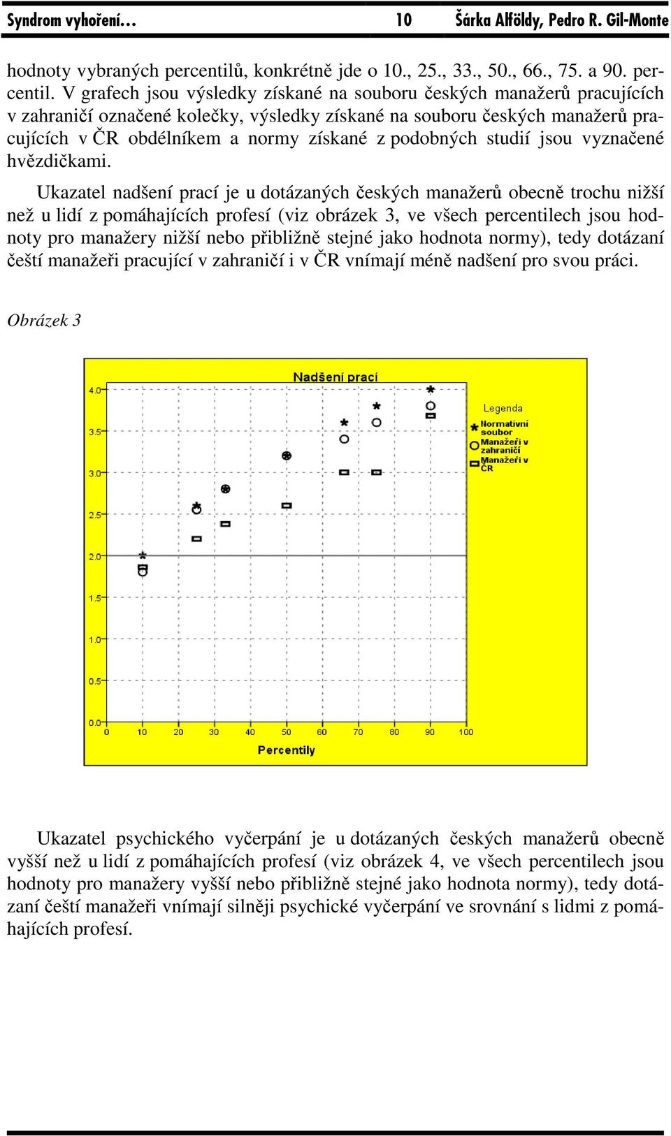 V grafech jsou výsledky získané na souboru českých manažerů pracujících v zahraničí označené kolečky, výsledky získané na souboru českých manažerů pracujících v ČR obdélníkem a normy získané z