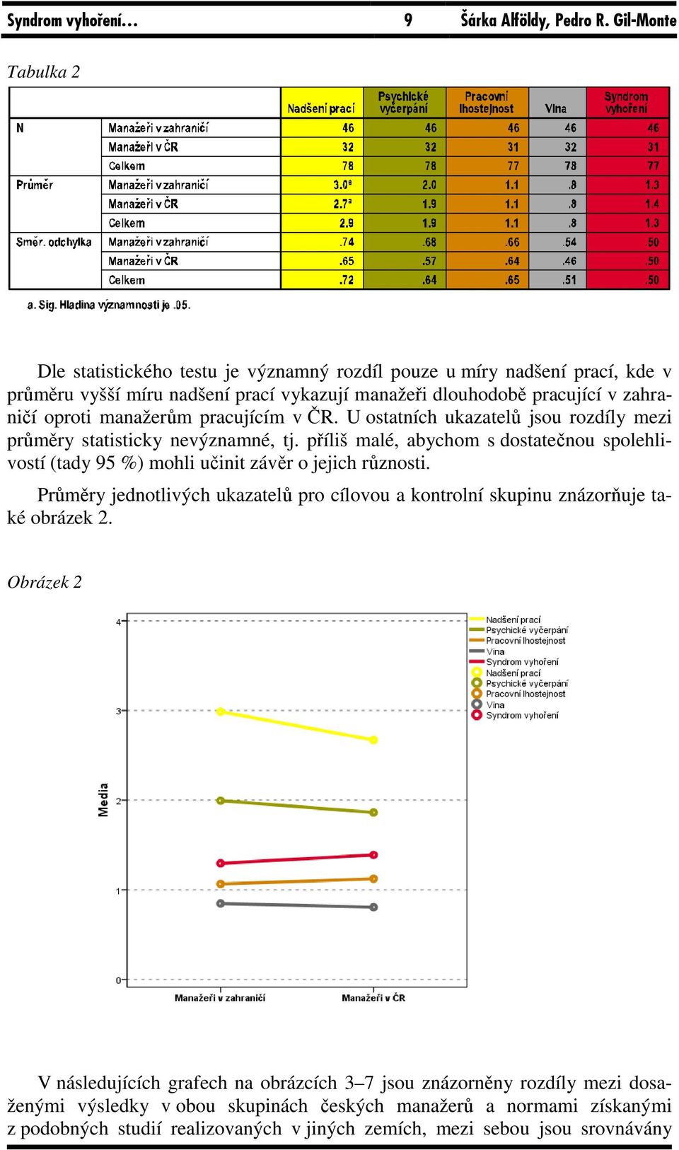 manažerům pracujícím v ČR. U ostatních ukazatelů jsou rozdíly mezi průměry statisticky nevýznamné, tj.