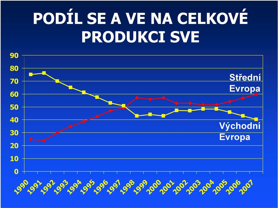 Evropa 1992 1993 1994 1995 1996 1997 1998 1999