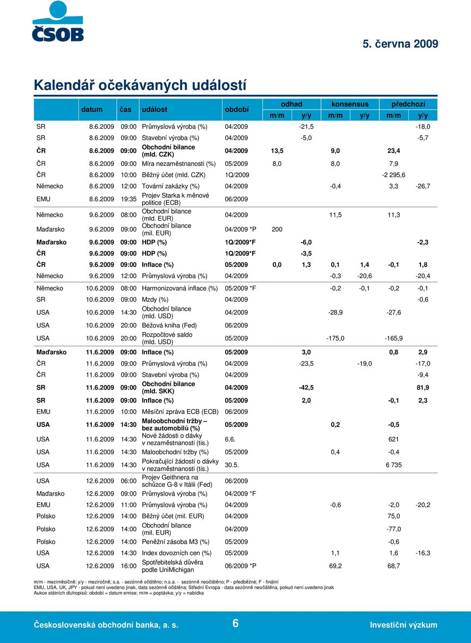 6.2009 19:35 Projev Starka k měnové politice (ECB) 06/2009 Německo 9.6.2009 08:00 (mld. EUR) 04/2009 11,5 11,3 Maďarsko 9.6.2009 09:00 (mil. EUR) 04/2009 *P 200 Maďarsko 9.6.2009 09:00 HDP (%) 1Q/2009*F -6,0-2,3 ČR 9.