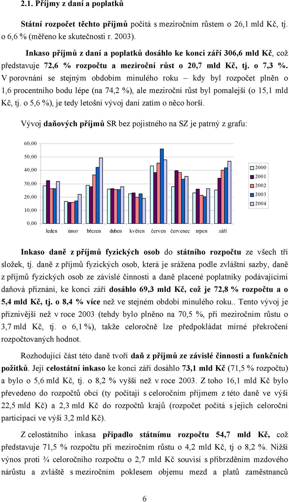 V porovnání se stejným obdobím minulého roku kdy byl rozpočet plněn o 1,6 procentního bodu lépe (na 74,2 %), ale meziroční růst byl pomalejší (o 15,1 mld Kč, tj.