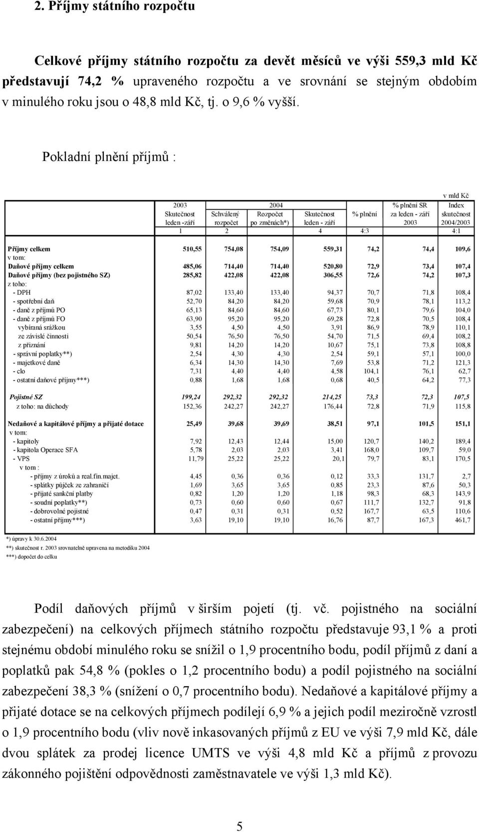 Pokladní plnění příjmů : v mld Kč 2003 2004 % plnění SR Index Skutečnost Schválený Rozpočet Skutečnost % plnění za leden - září skutečnost leden -září rozpočet po změnách*) leden - září 2003