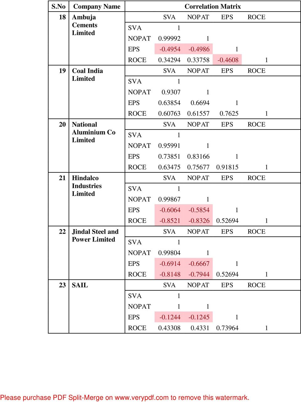 7625 1 NOPAT 0.95991 1 EPS 0.73851 0.83166 1 ROCE 0.63475 0.75677 0.91815 1 NOPAT 0.99867 1 EPS -0.6064-0.5854 1 ROCE -0.8521-0.8326 0.