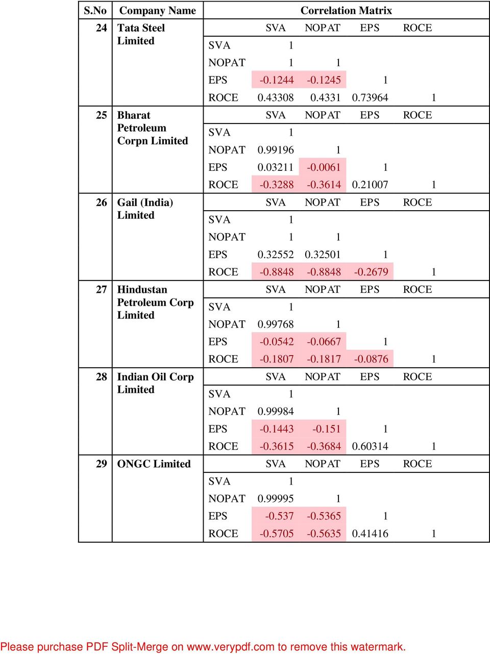 21007 1 NOPAT 1 1 EPS 0.32552 0.32501 1 ROCE -0.8848-0.8848-0.2679 1 NOPAT 0.99768 1 EPS -0.0542-0.0667 1 ROCE -0.1807-0.1817-0.