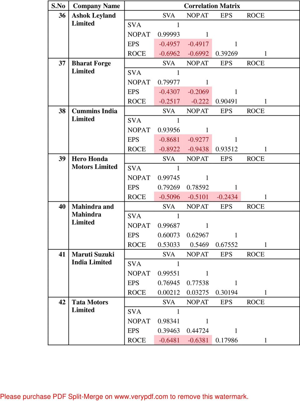 2069 1 ROCE -0.2517-0.222 0.90491 1 NOPAT 0.93956 1 EPS -0.8681-0.9277 1 ROCE -0.8922-0.9438 0.93512 1 NOPAT 0.99745 1 EPS 0.79269 0.78592 1 ROCE -0.5096-0.