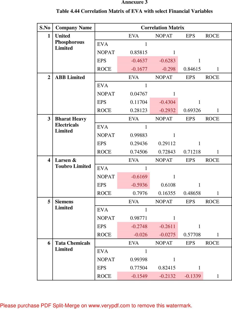 04767 1 EPS 0.11704-0.4304 1 ROCE 0.28123-0.2932 0.69326 1 NOPAT 0.99883 1 EPS 0.29436 0.29112 1 ROCE 0.74506 0.72843 0.71218 1 NOPAT -0.6169 1 EPS -0.