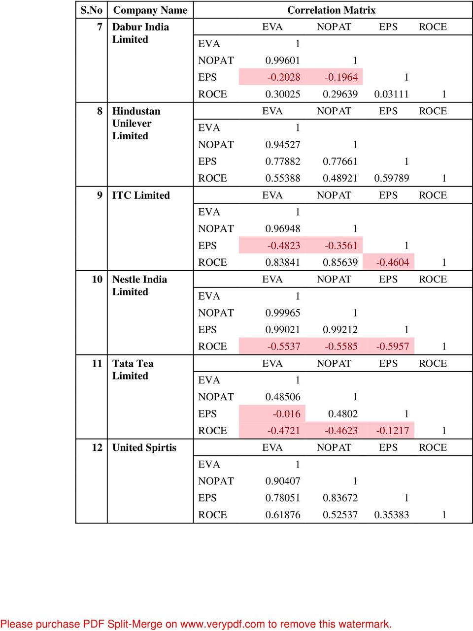 96948 1 EPS -0.4823-0.3561 1 ROCE 0.83841 0.85639-0.4604 1 NOPAT 0.99965 1 EPS 0.99021 0.99212 1 ROCE -0.5537-0.5585-0.