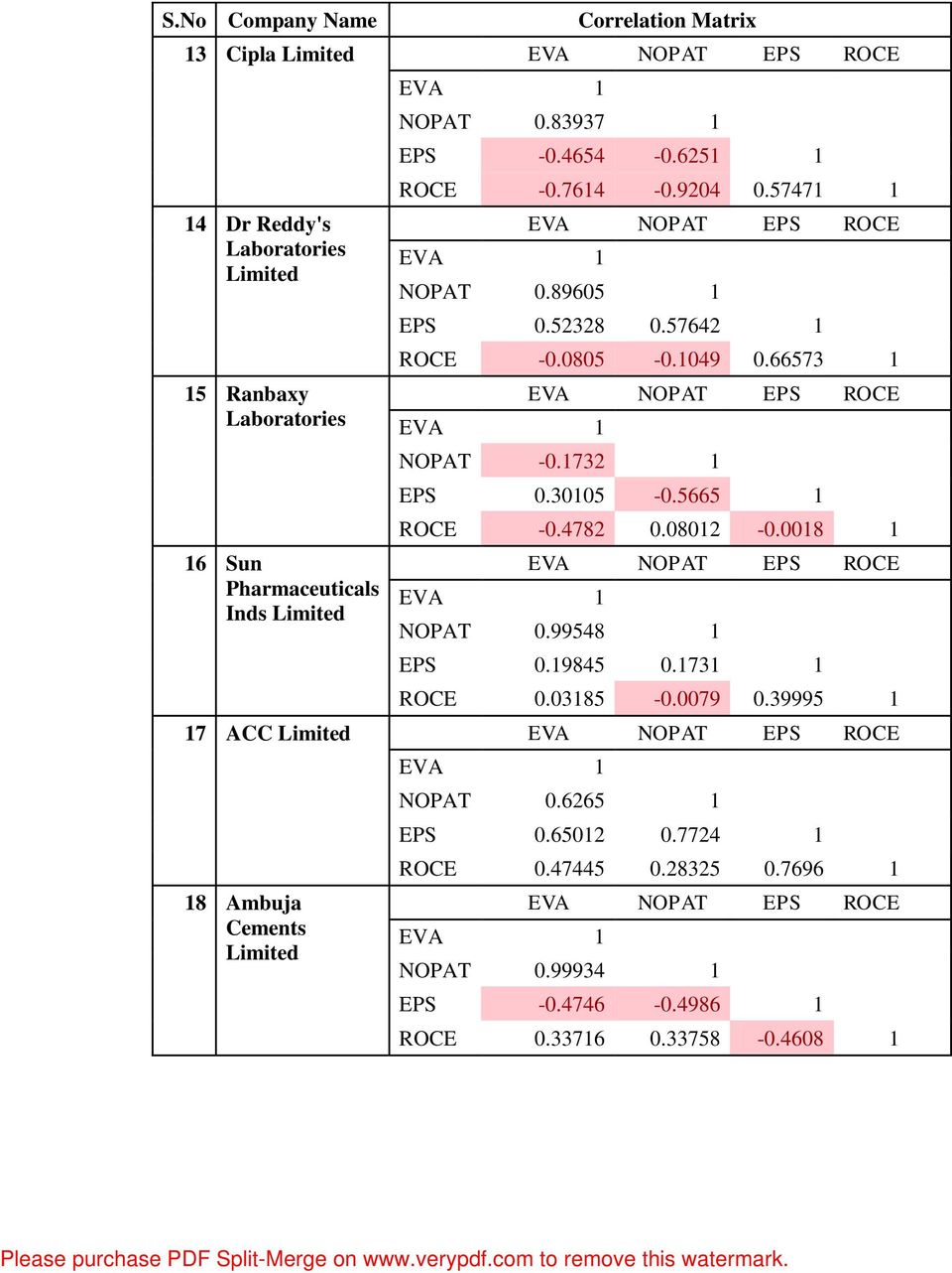 1732 1 EPS 0.30105-0.5665 1 ROCE -0.4782 0.08012-0.0018 1 NOPAT 0.99548 1 EPS 0.19845 0.1731 1 ROCE 0.03185-0.0079 0.