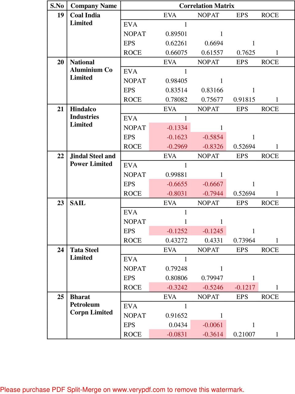 8326 0.52694 1 NOPAT 0.99881 1 EPS -0.6655-0.6667 1 ROCE -0.8031-0.7944 0.52694 1 23 SAIL NOPAT 1 1 EPS -0.1252-0.1245 1 ROCE 0.43272 0.4331 0.