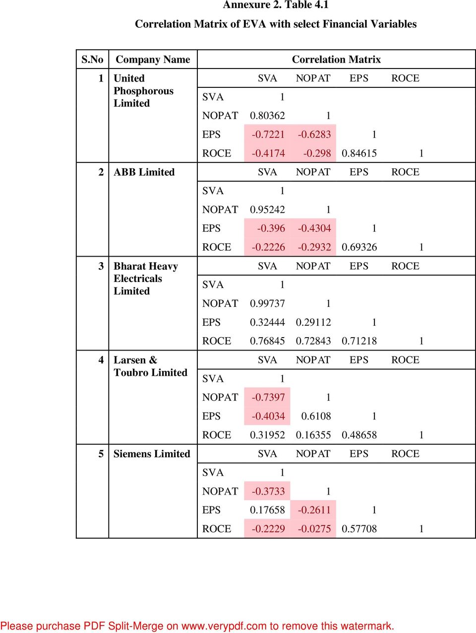 84615 1 2 ABB 3 Bharat Heavy Electricals 4 Larsen & Toubro NOPAT 0.95242 1 EPS -0.396-0.4304 1 ROCE -0.2226-0.2932 0.69326 1 NOPAT 0.