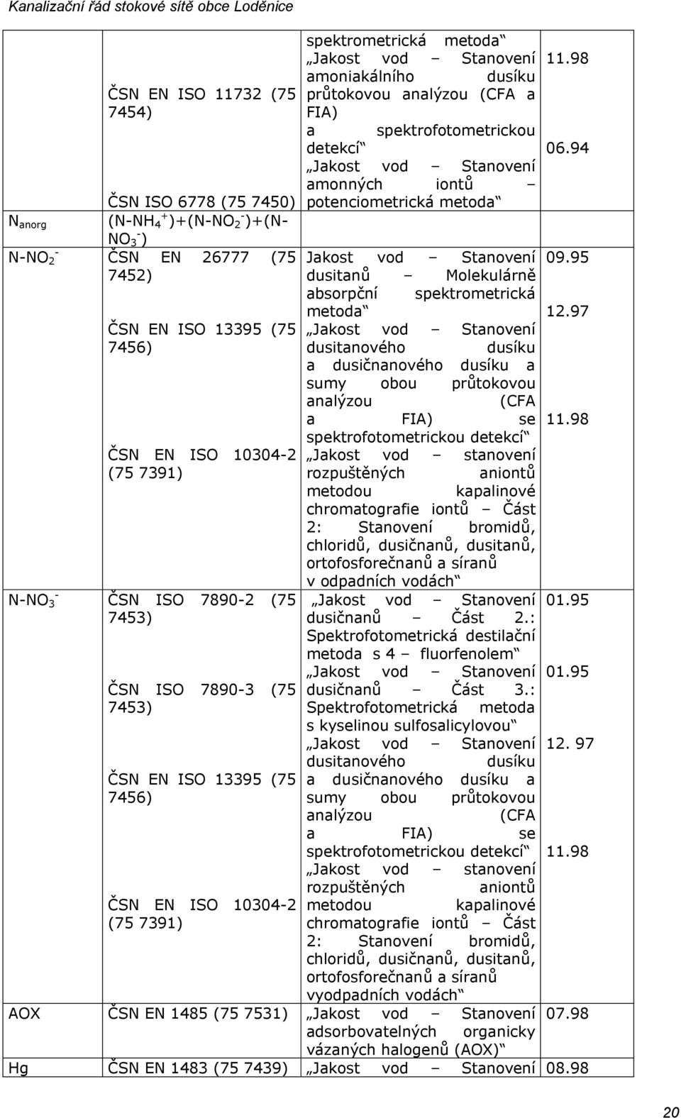 95 7452) dusitanů Molekulárně absorpční spektrometrická metoda 12.