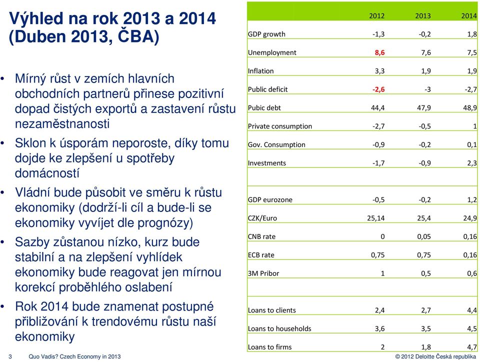 vyvíjet dle prognózy) Sazby zůstanou nízko, kurz bude stabilní a na zlepšení vyhlídek ekonomiky bude reagovat jen mírnou korekcí proběhlého oslabení Rok 2014 bude znamenat postupné přibližování k