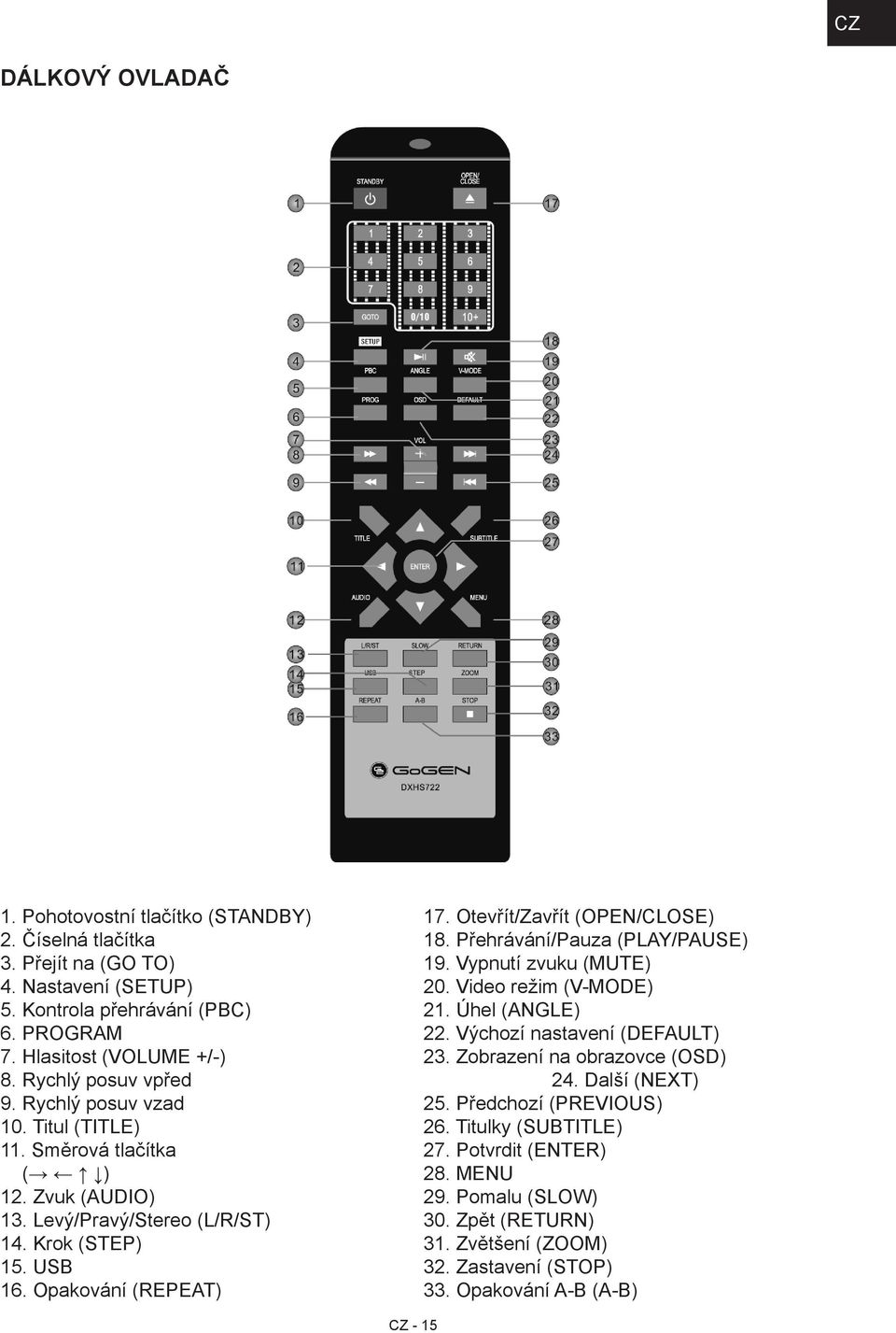 Otevřít/Zavřít (OPEN/CLOSE) 18. Přehrávání/Pauza (PLAY/PAUSE) 19. Vypnutí zvuku (MUTE) 20. Video režim (V-MODE) 21. Úhel (ANGLE) 22. Výchozí nastavení (DEFAULT) 23.