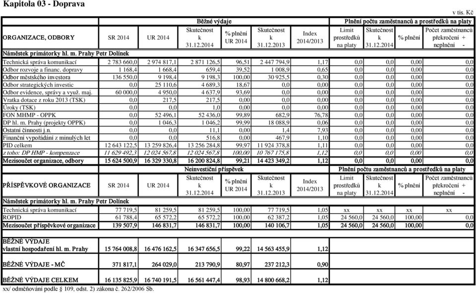 Prahy Petr Dolínek Technická správa komunikací 2 783 660,0 2 974 817,1 2 871 126,5 96,51 2 447 794,9 1,17 0,0 0,0 0,00 0,0 Odbor rozvoje a financ.