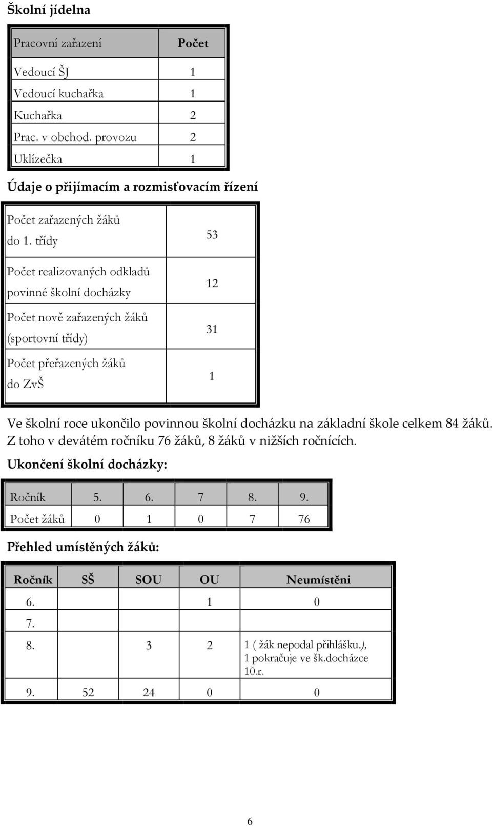 třídy Počet realizovaných odkladů povinné školní docházky Počet nově zařazených žáků (sportovní třídy) Počet přeřazených žáků do ZvŠ 53 12 31 1 Ve školní roce ukončilo