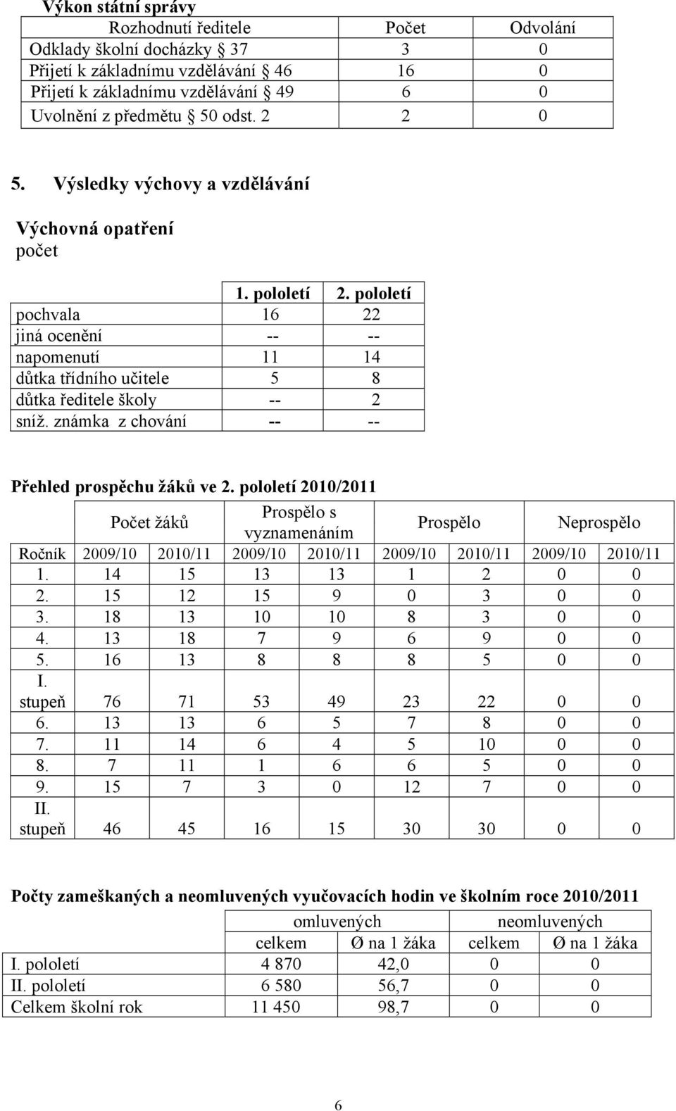 známka z chování -- -- Přehled prospěchu žáků ve 2. pololetí 2010/2011 Počet žáků Prospělo s vyznamenáním Prospělo Neprospělo Ročník 2009/10 2010/11 2009/10 2010/11 2009/10 2010/11 2009/10 2010/11 1.