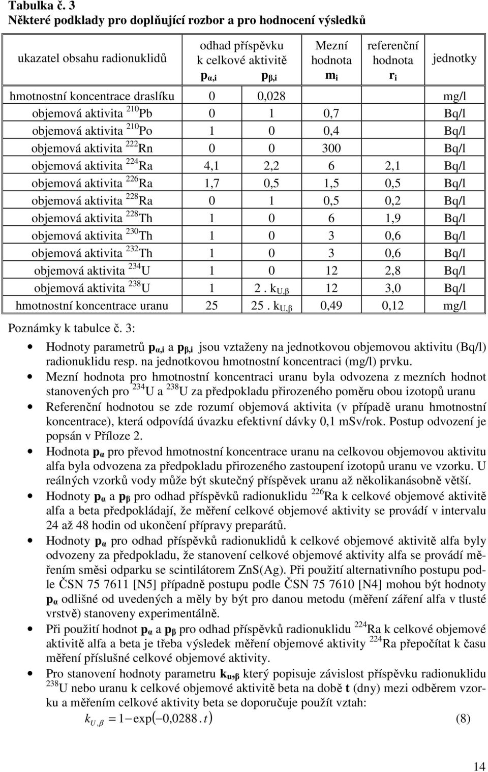 koncentrace draslíku 0 0,028 mg/l objemová aktvta 210 Pb 0 1 0,7 Bq/l objemová aktvta 210 Po 1 0 0,4 Bq/l objemová aktvta 222 Rn 0 0 300 Bq/l objemová aktvta 224 Ra 4,1 2,2 6 2,1 Bq/l objemová aktvta