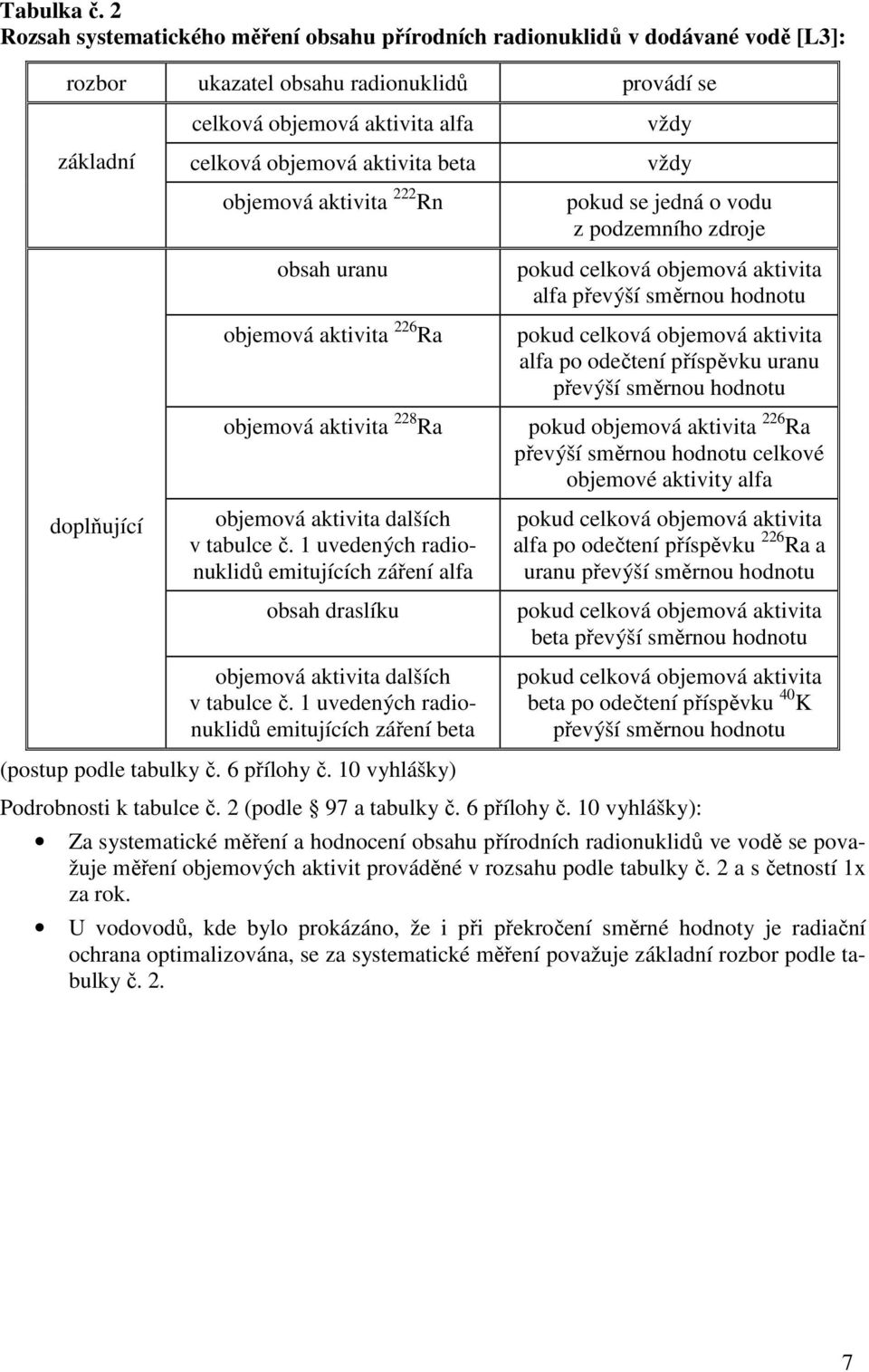 beta objemová aktvta 222 Rn obsah uranu objemová aktvta 226 Ra objemová aktvta 228 Ra objemová aktvta dalších v tabulce č.