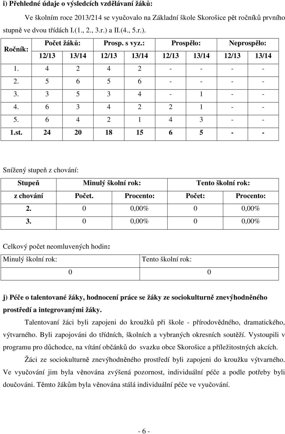 24 20 18 15 6 5 - - Snížený stupeň z chování: Stupeň Minulý školní rok: Tento školní rok: z chování Počet. Procento: Počet: Procento: 2. 0 0,00% 0 0,00% 3.