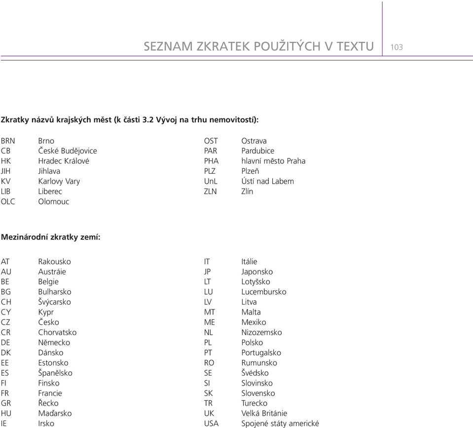 město Praha Plzeň Ústí nad Labem Zlín Mezin rodnì zkratky zemì: AT AU BE BG CH CY CZ CR DE DK EE ES FI FR GR HU IE Rakousko Austráie Belgie Bulharsko Švýcarsko Kypr Česko Chorvatsko